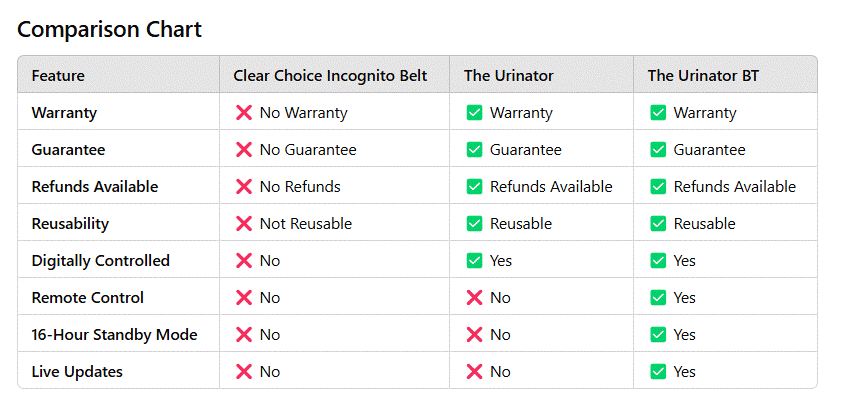 Clear Choice Incognito Belt vs Urinator